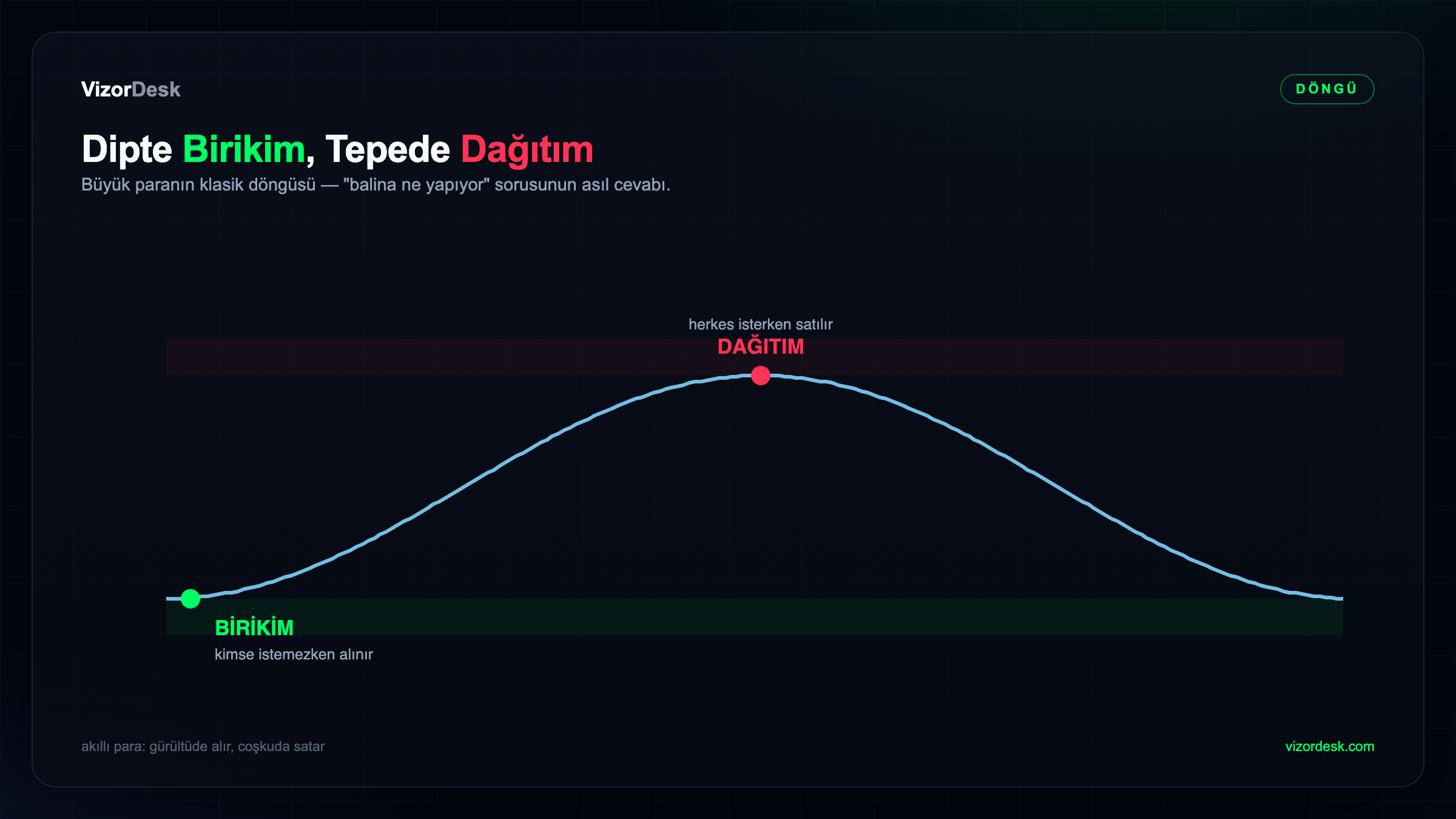 Birikim ve dağıtım döngüsü: dipte birikim, tepede dağıtım