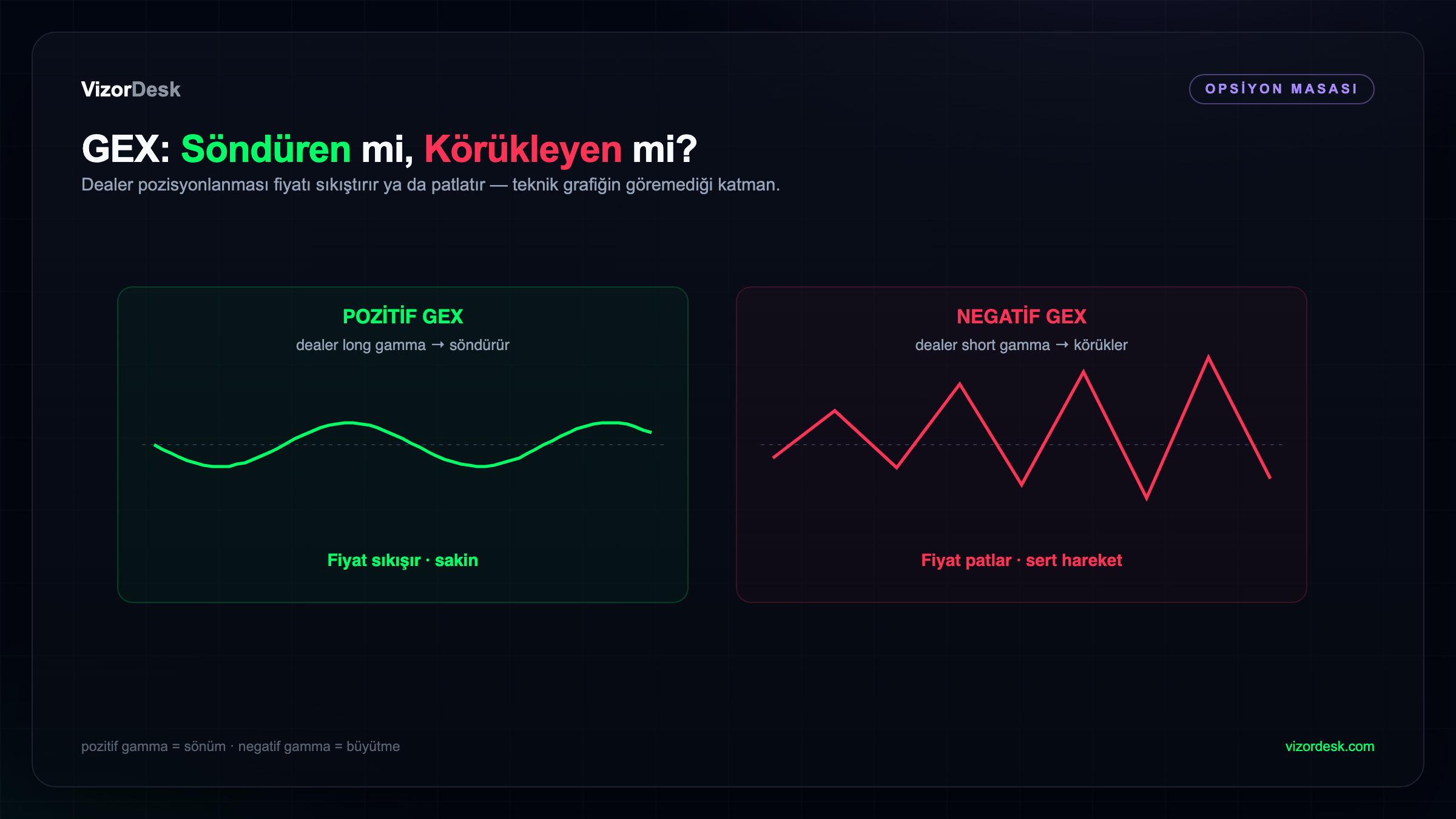 Pozitif GEX fiyatı söndürür, negatif GEX körükler